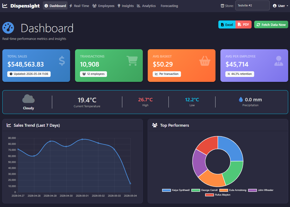 Dispensight Dashboard – real-time performance metrics