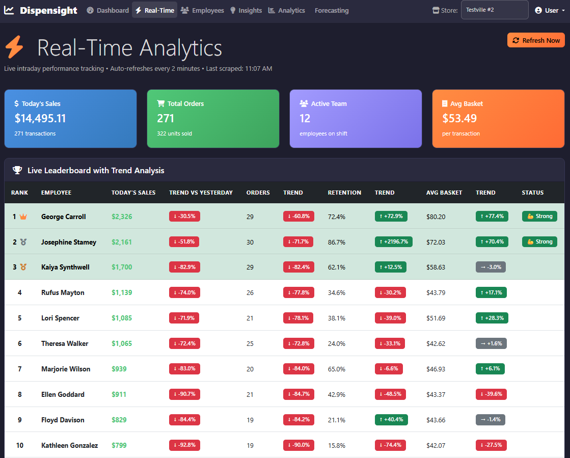 Dispensight Real-Time Analytics – live leaderboard