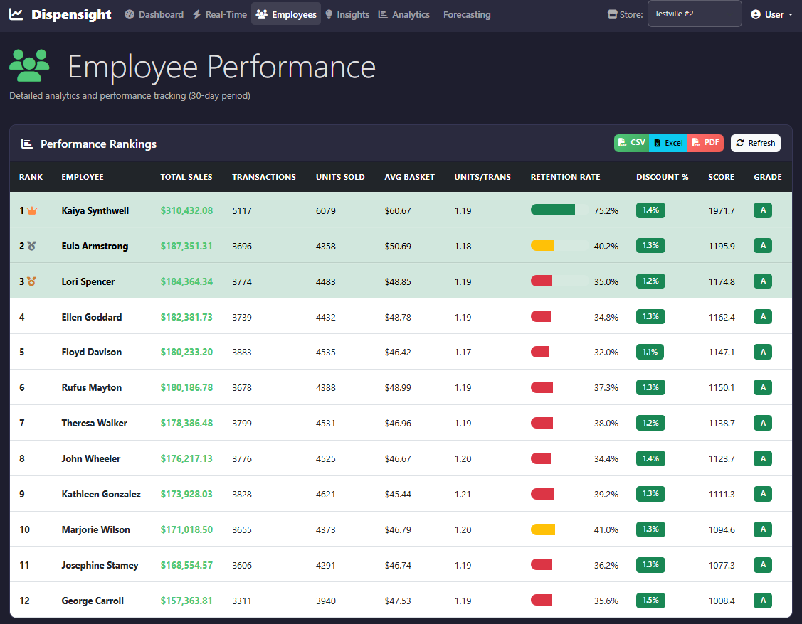 Employee Performance Rankings