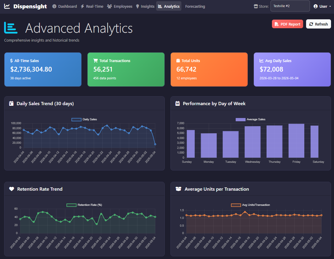 Advanced Analytics – historical trends and charts